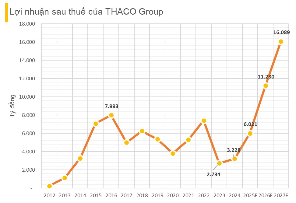 THACO đặt kế hoạch bùng nổ 2025: Gỡ vướng Sala tăng lợi nhuận BĐS thêm 1.000 tỷ, THACO AGRI ‘thoát lầy’ kỳ vọng lãi gấp 144 lần- Ảnh 3.