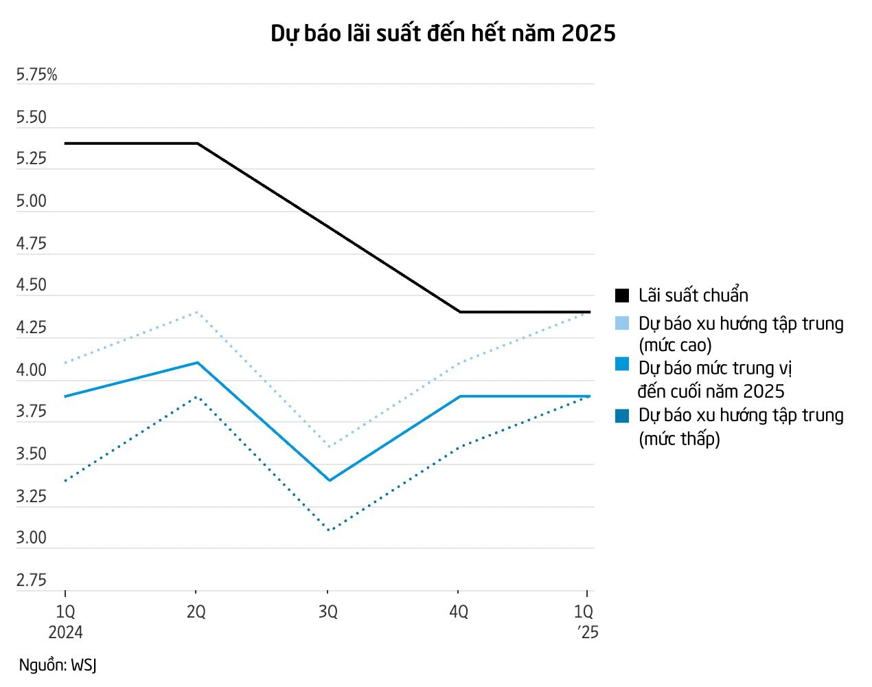 Giới đầu tư hoang mang về chỉ báo lãi suất quan trọng của Fed: 'Bức tranh không hoàn hảo' và tạo sự kỳ vọng có phần 'ảo tưởng' từ thị trường- Ảnh 2.