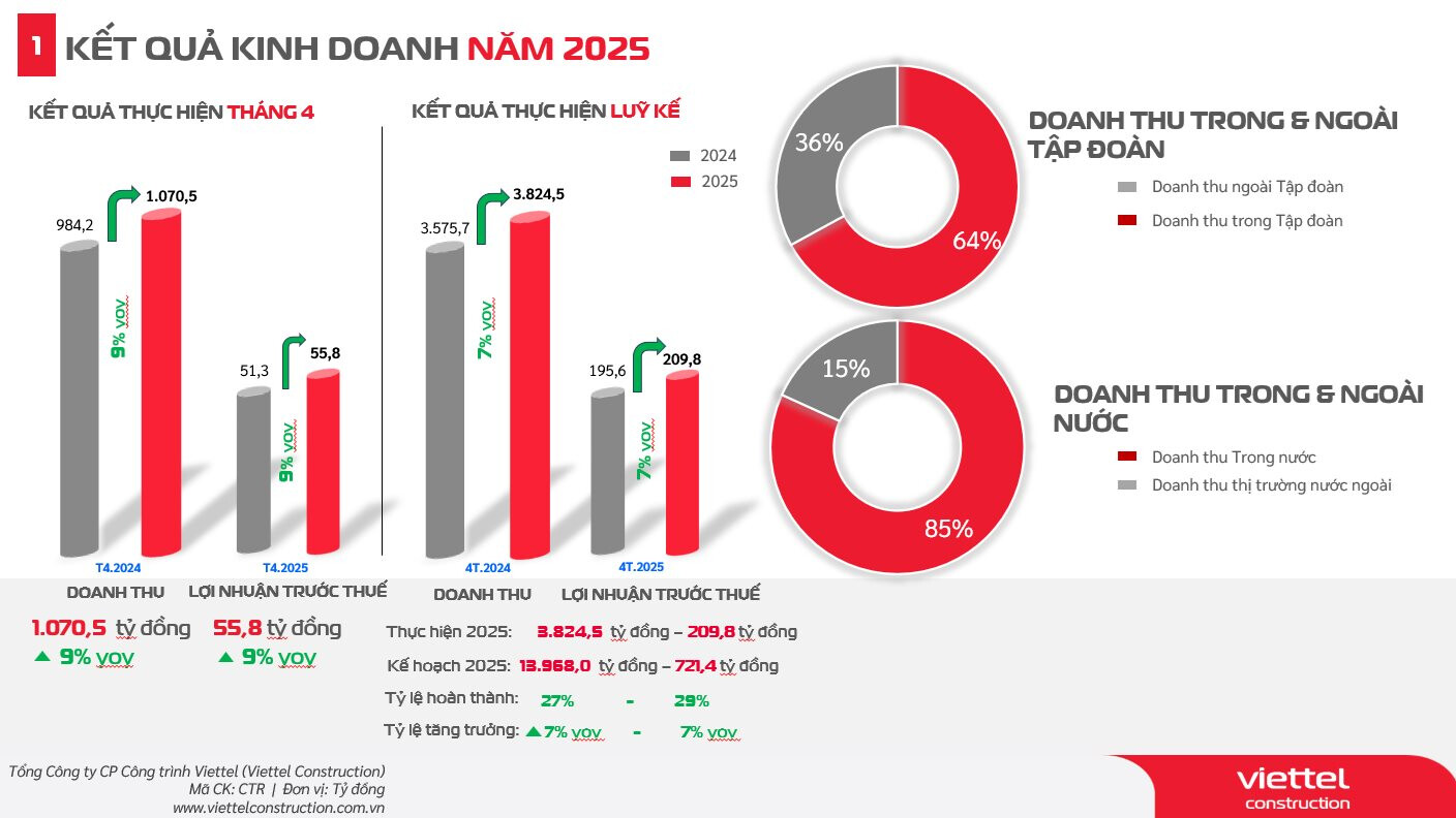 Công ty 11.000 tỷ “họ” Viettel ghi nhận tháng thứ 2 liên tiếp lợi nhuận tăng trưởng- Ảnh 2. Công ty 11.000 tỷ “họ” Viettel ghi nhận tháng thứ 2 liên tiếp lợi nhuận tăng trưởng- Ảnh 2.