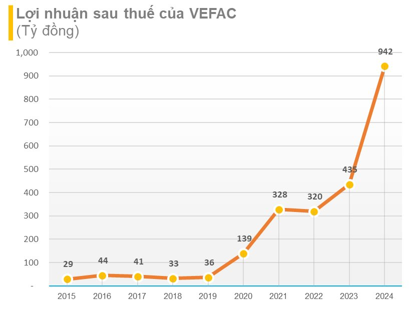 Xuất hiện công ty địa ốc có tài sản vượt 100.000 tỷ đồng, lợi nhuận tăng hơn 240 tỷ sau kiểm toán- Ảnh 1.
