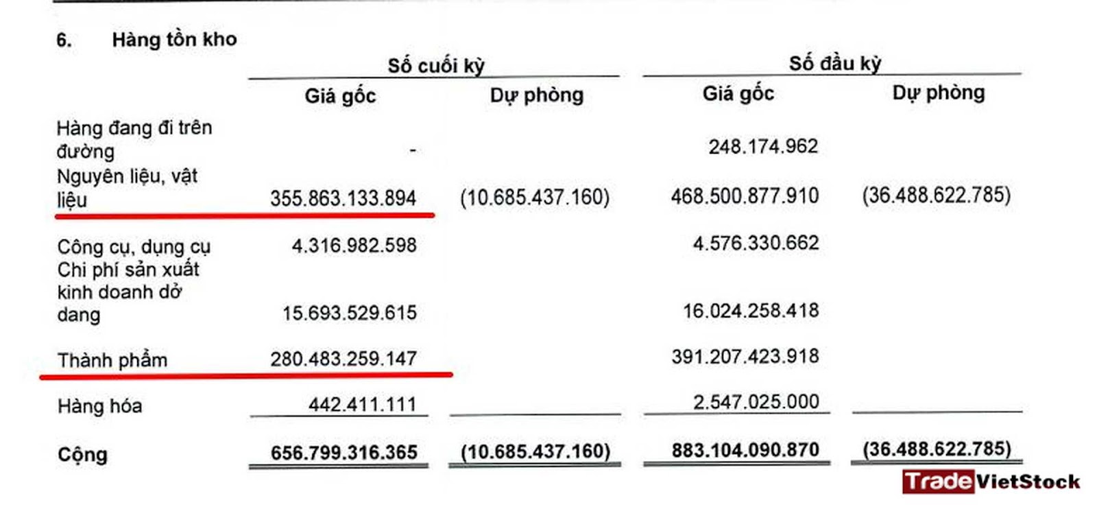 Hàng Tồn Kho Của Ht1 Chủ Chủ Yếu Là Sản Phẩm Vật Liệu - Phân tích cổ phiếu Hà Tiên HT1 (Trade Việt Stock)