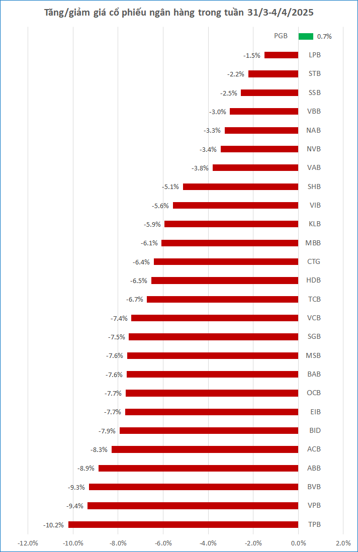 Cổ phiếu ngân hàng duy nhất tăng giá tuần qua- Ảnh 1.