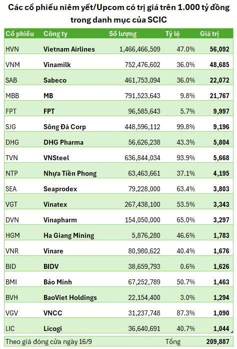 Vietnam Airlines vươn lên chiếm ngôi số 1 trong danh mục đầu tư gần 210.000 tỷ đồng của SCIC- Ảnh 2. Vietnam Airlines vươn lên chiếm ngôi số 1 trong danh mục đầu tư gần 210.000 tỷ đồng của SCIC- Ảnh 2.