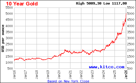 Live gold chart
