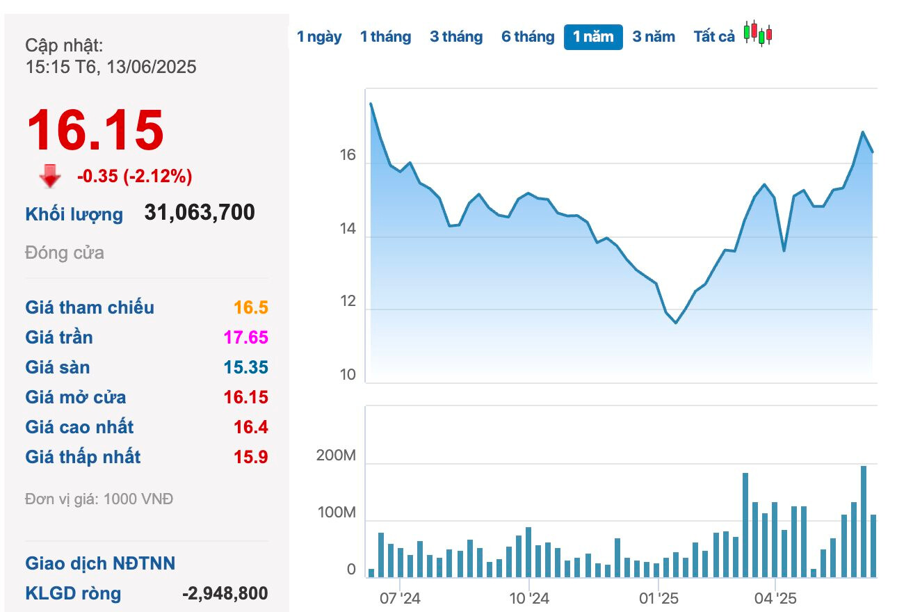 Chứng khoán VNDirect sắp chi hơn 760 tỷ đồng trả cổ tức tiền mặt cho cổ đông- Ảnh 1.