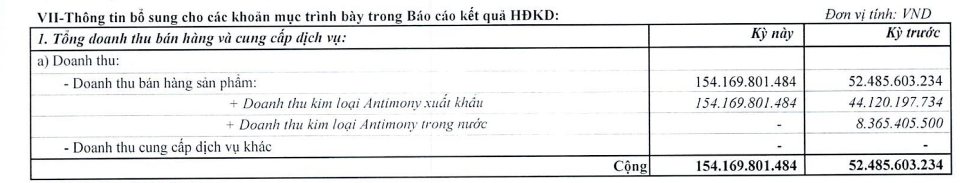 Công ty khai thác loại khoáng sản được cả thế giới “săn lùng” công bố lợi nhuận quý 1/2025 tăng 444%- Ảnh 1.