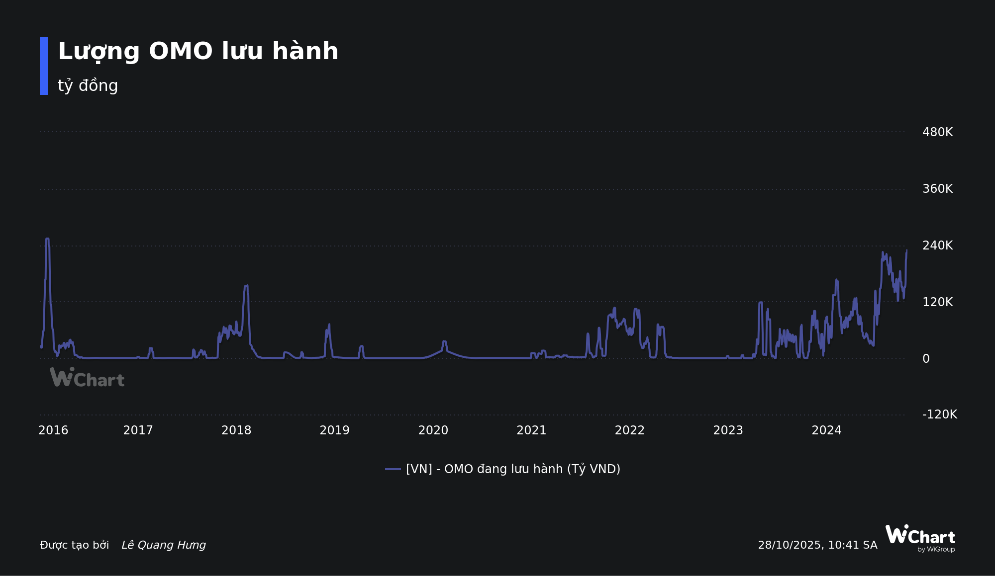 NHNN bơm thanh khoản VND nhiều nhất kể từ 2017, lãi suất qua đêm liên ngân hàng vẫn tăng lên 6%/năm- Ảnh 1.