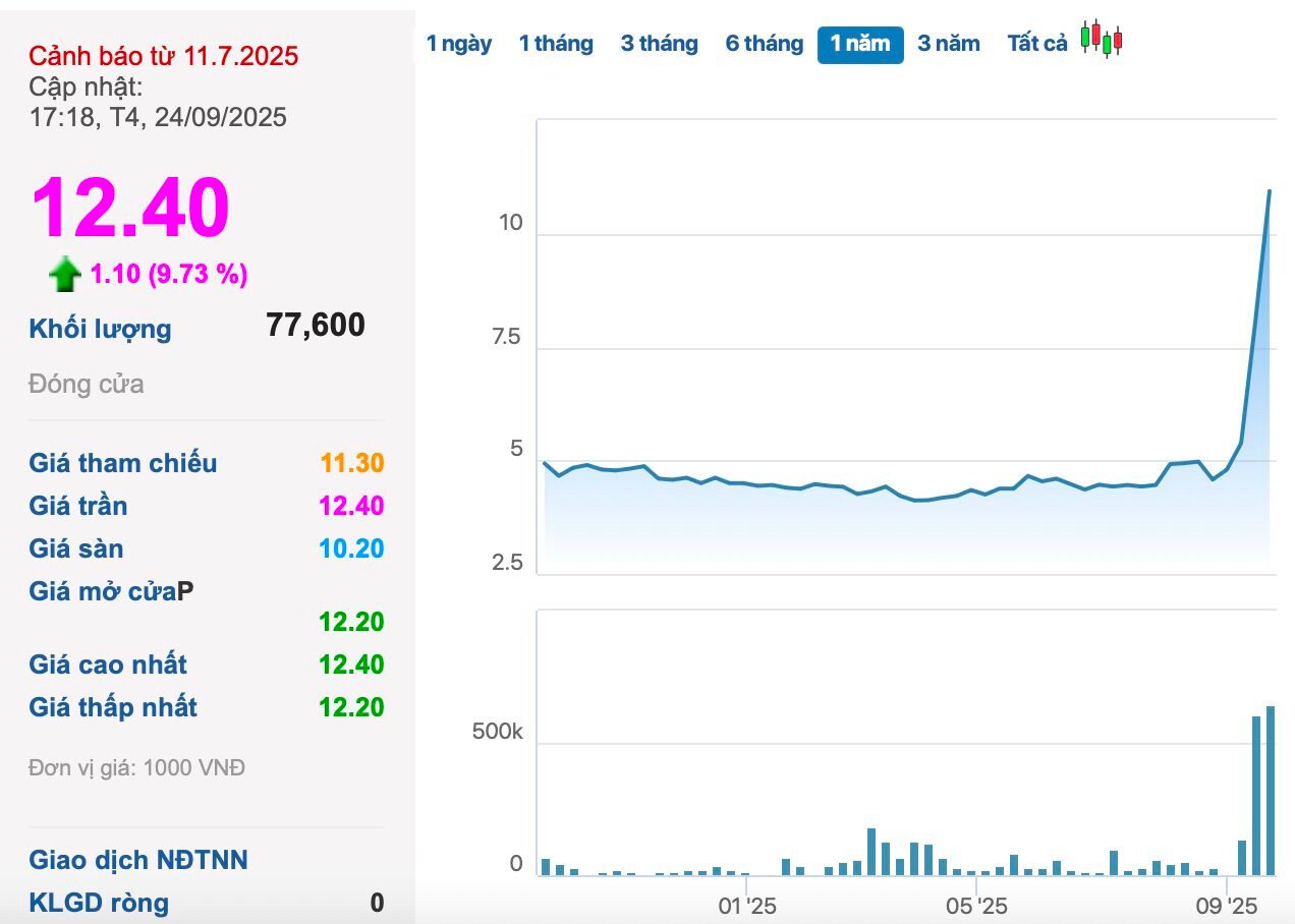 Chuyện gì đây: Chủ tịch một công ty bán sạch cổ phiếu, lãnh đạo ồ ạt từ nhiệm- Ảnh 1. Chuyện gì đây: Chủ tịch một công ty bán sạch cổ phiếu, lãnh đạo ồ ạt từ nhiệm- Ảnh 1.
