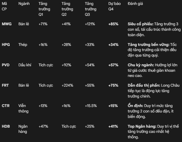 BỨC TRANH LỢI NHUẬN QUÝ 4/2025: TĂNG TRƯỞNG BỨT PHÁ VÀ CƠ HỘI TỪ CỔ PHIẾU . Thị trường chứng khoán Việt ...
