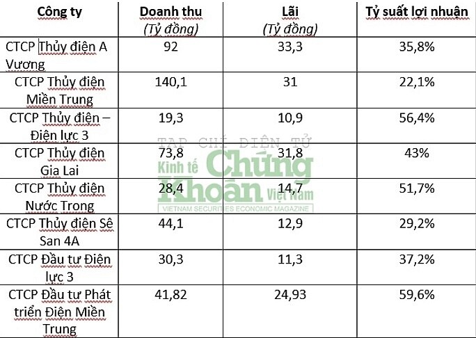 Thủy điện – Điện lực 3 tiếp tục chia cổ tức, Điện lực Miền Trung nhận về tiền tỷ