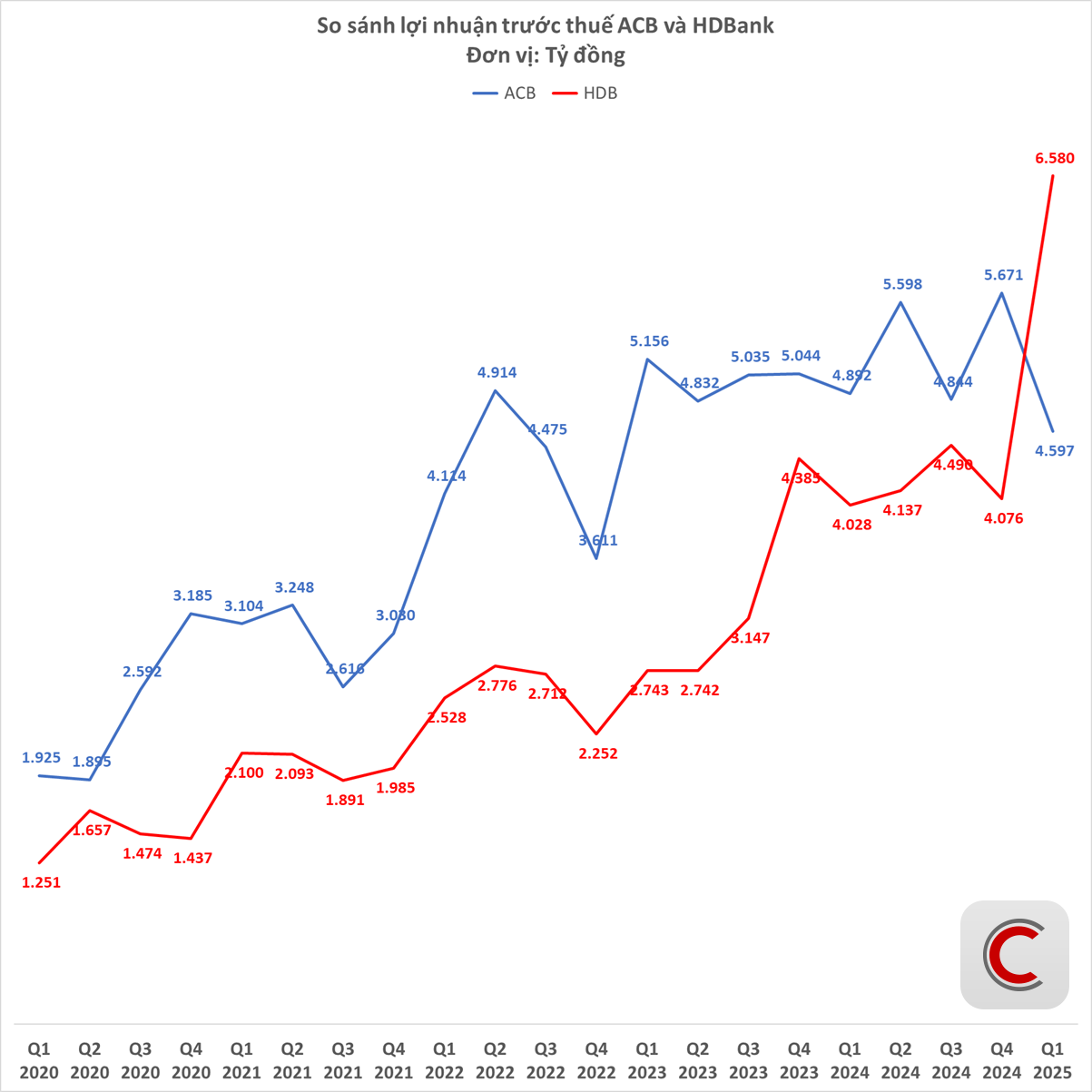 Ngân hàng của tỷ phú Nguyễn Thị Phương Thảo lần đầu báo lãi vượt nhà băng của Chủ tịch Trần Hùng Huy- Ảnh 1.