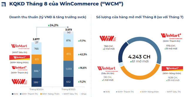 Wincommerce tăng tốc, Bách Hóa Xanh chậm lại: 2 ông lớn bán lẻ đang chạy đua gia tăng ảnh hưởng tại khu vực miền Trung- Ảnh 1.