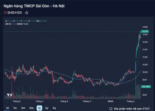 Cổ phiếu ngân hàng tăng mạnh nhất phiên 27/3 gọi tên SHB, vốn hóa vượt 2 tỷ USD