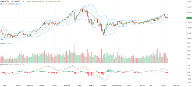 Biểu đồ kỹ thuật HNX-Index.