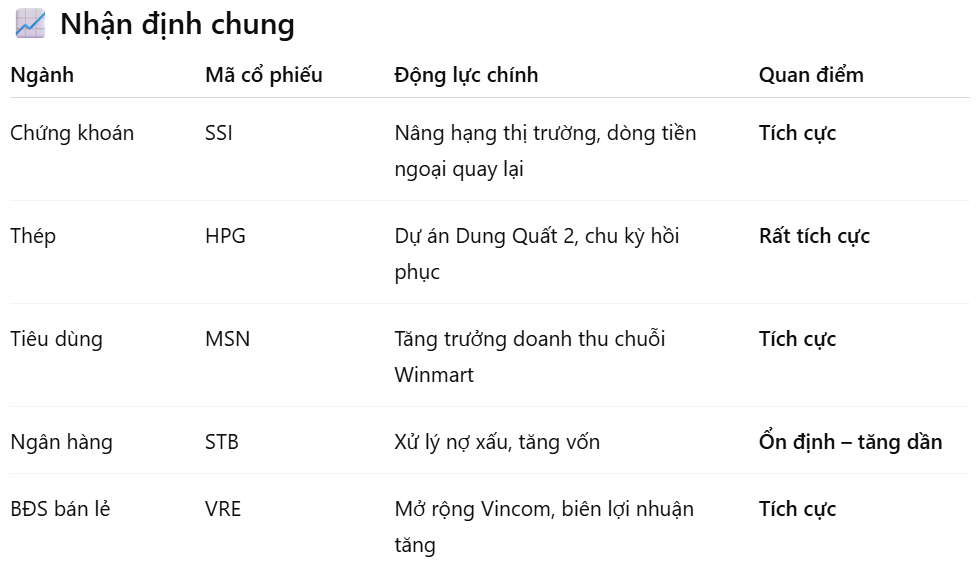 📊 BÁO CÁO CỔ PHIẾU ĐÁNG CHÚ Ý (Theo danh mục GEM5 – SSI Select)