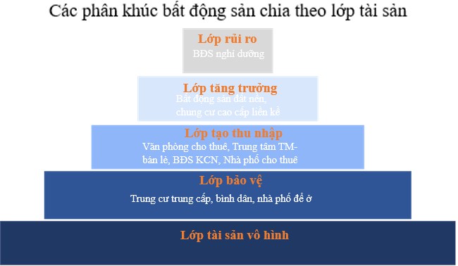 Sự phân hóa trong nhóm BĐS dân dụng